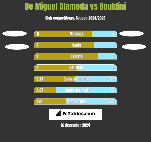 De Miguel Alameda vs Bouldini h2h player stats