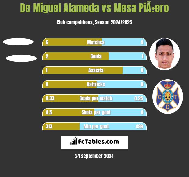 De Miguel Alameda vs Mesa PiÃ±ero h2h player stats