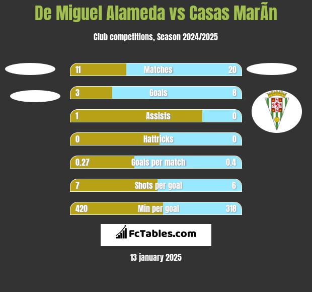 De Miguel Alameda vs Casas MarÃ­n h2h player stats