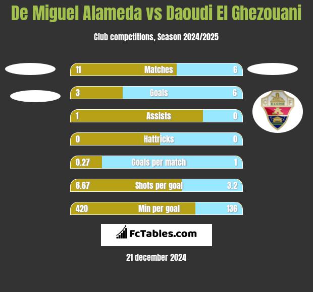 De Miguel Alameda vs Daoudi El Ghezouani h2h player stats