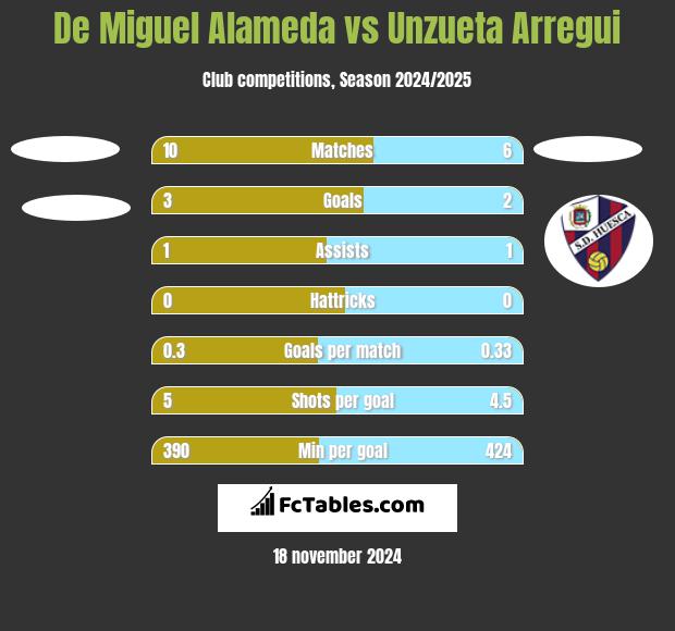 De Miguel Alameda vs Unzueta Arregui h2h player stats