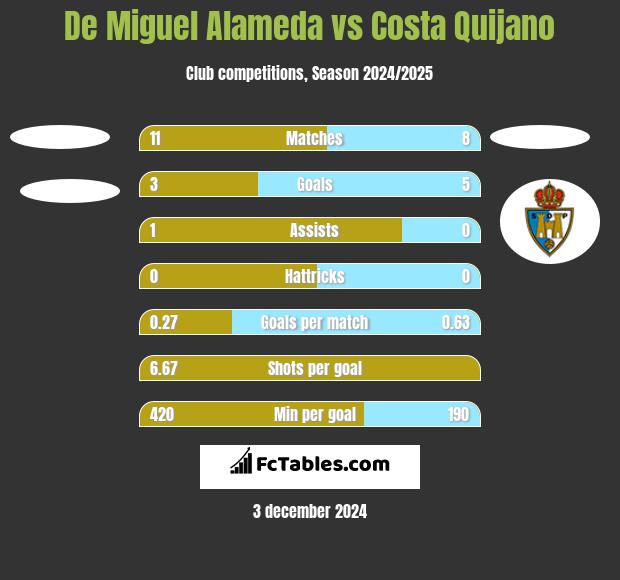 De Miguel Alameda vs Costa Quijano h2h player stats