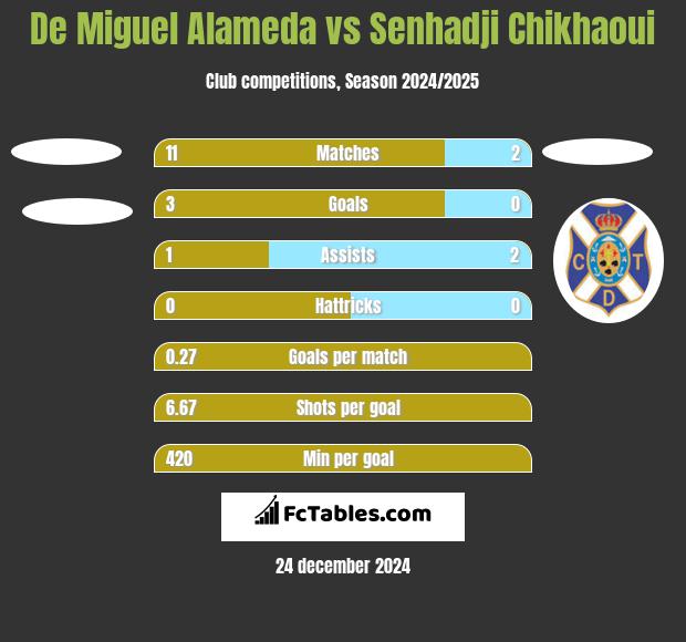 De Miguel Alameda vs Senhadji Chikhaoui h2h player stats