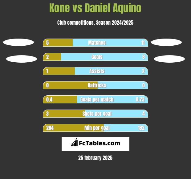 Kone vs Daniel Aquino h2h player stats