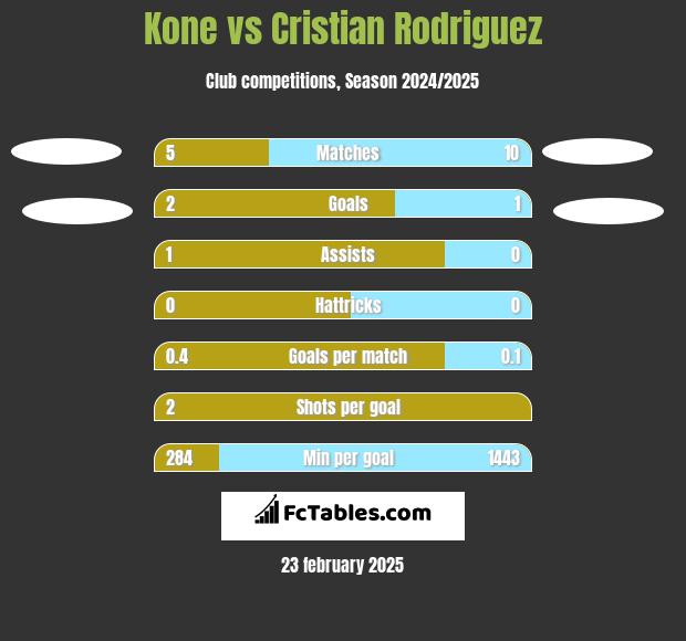 Kone vs Cristian Rodriguez h2h player stats