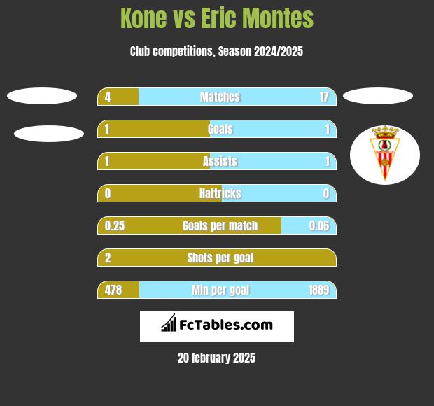 Kone vs Eric Montes h2h player stats