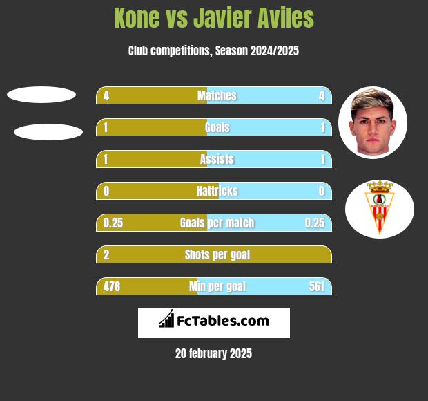 Kone vs Javier Aviles h2h player stats