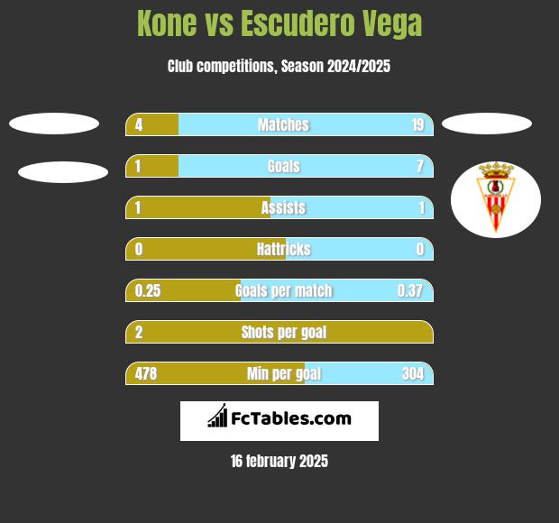 Kone vs Escudero Vega h2h player stats