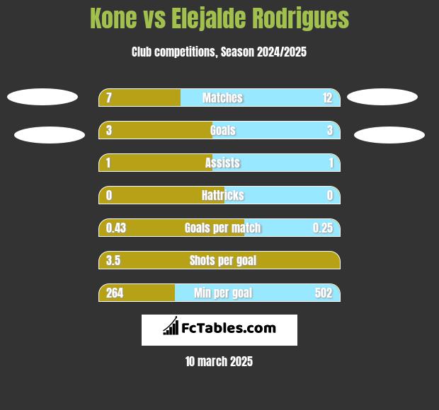 Kone vs Elejalde Rodrigues h2h player stats