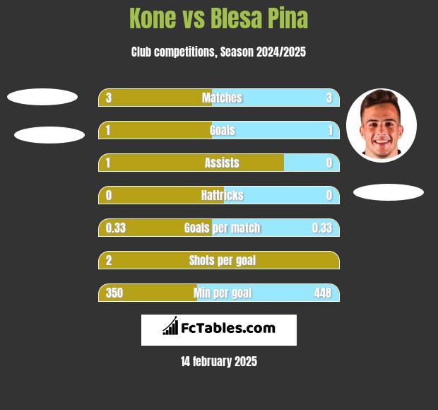 Kone vs Blesa Pina h2h player stats