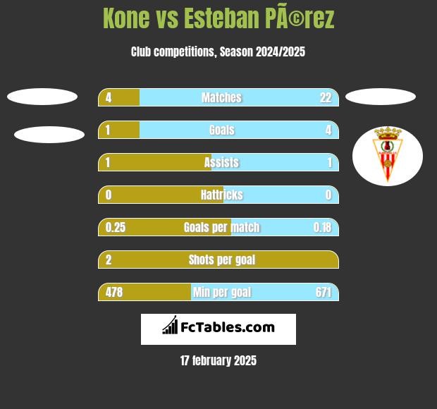 Kone vs Esteban PÃ©rez h2h player stats