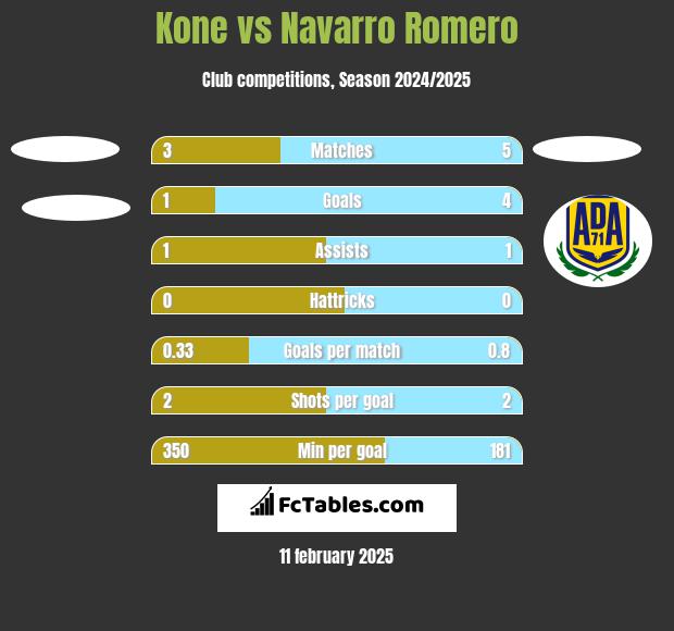 Kone vs Navarro Romero h2h player stats