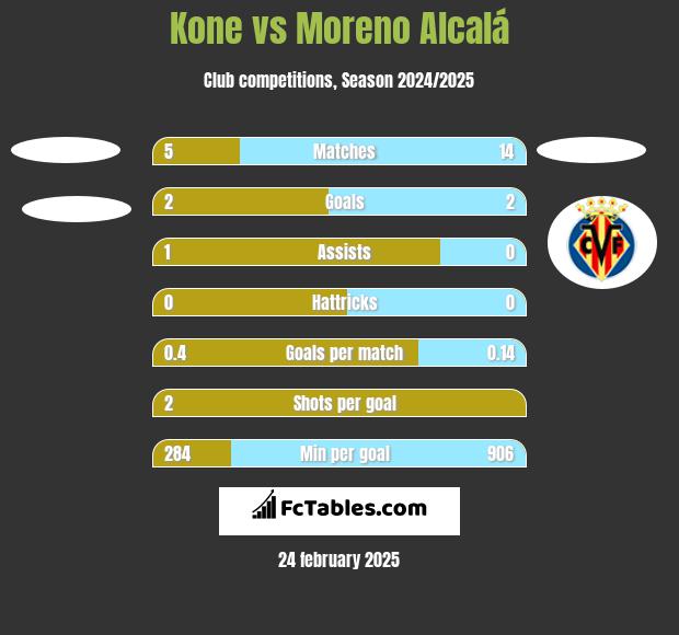 Kone vs Moreno Alcalá h2h player stats