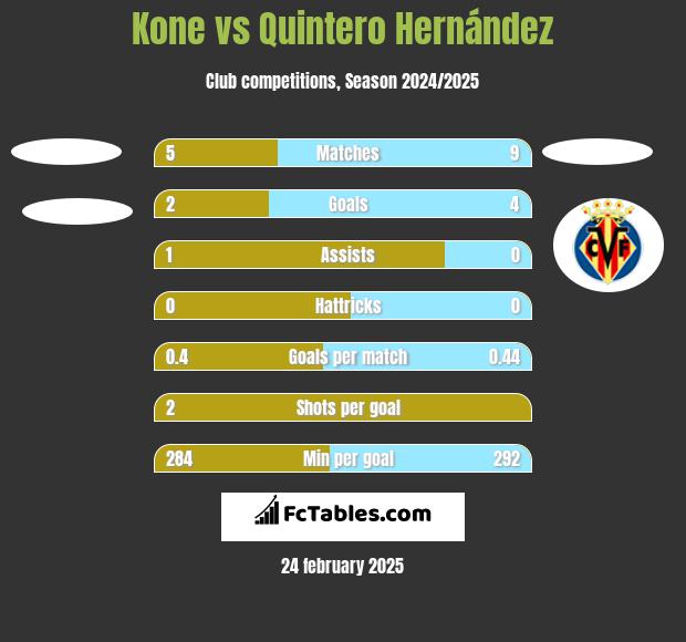 Kone vs Quintero Hernández h2h player stats