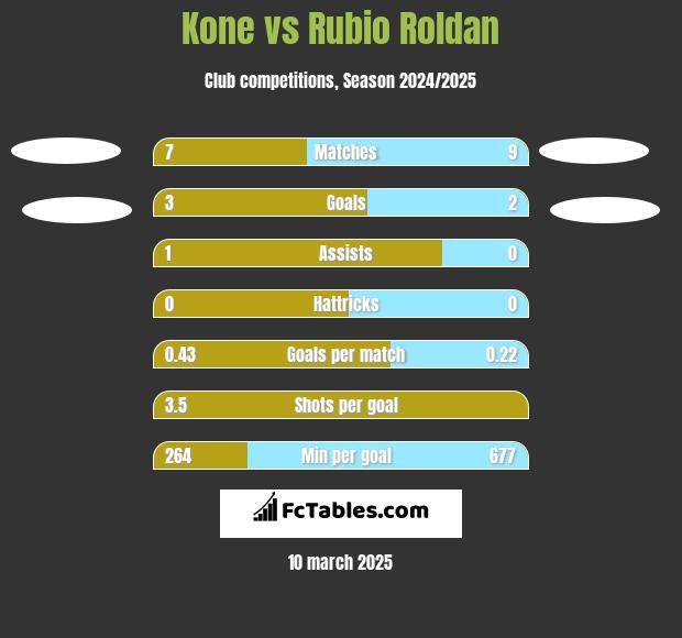 Kone vs Rubio Roldan h2h player stats