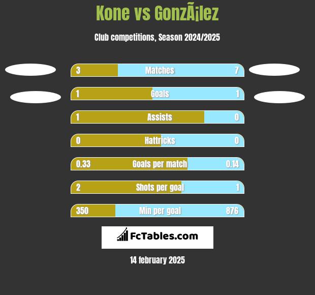 Kone vs GonzÃ¡lez h2h player stats