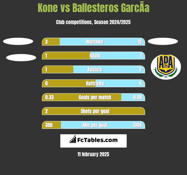 Kone vs Ballesteros GarcÃ­a h2h player stats