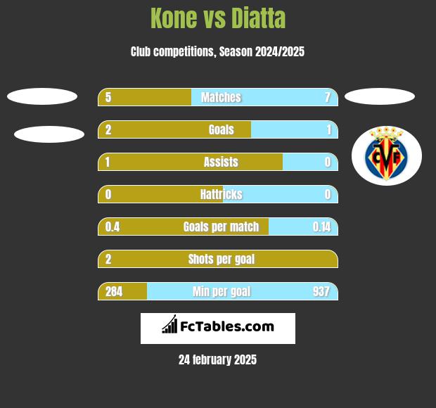 Kone vs Diatta h2h player stats