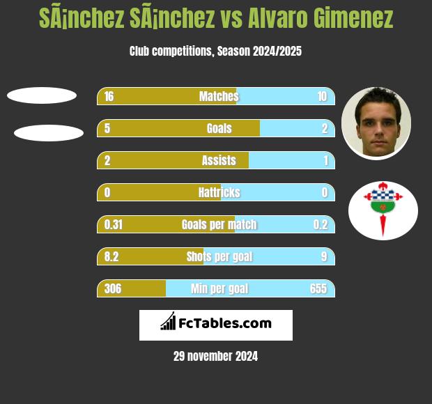 SÃ¡nchez SÃ¡nchez vs Alvaro Gimenez h2h player stats