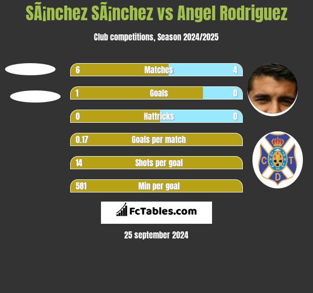 SÃ¡nchez SÃ¡nchez vs Angel Rodriguez h2h player stats