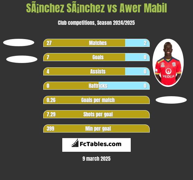 SÃ¡nchez SÃ¡nchez vs Awer Mabil h2h player stats