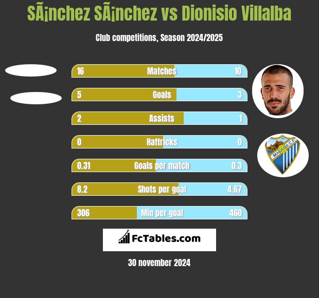 SÃ¡nchez SÃ¡nchez vs Dionisio Villalba h2h player stats