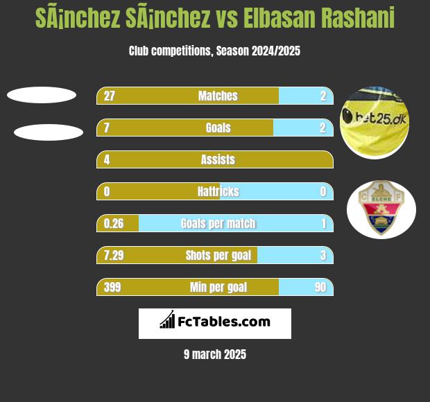 SÃ¡nchez SÃ¡nchez vs Elbasan Rashani h2h player stats