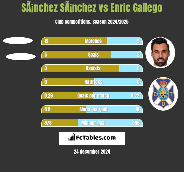 SÃ¡nchez SÃ¡nchez vs Enric Gallego h2h player stats