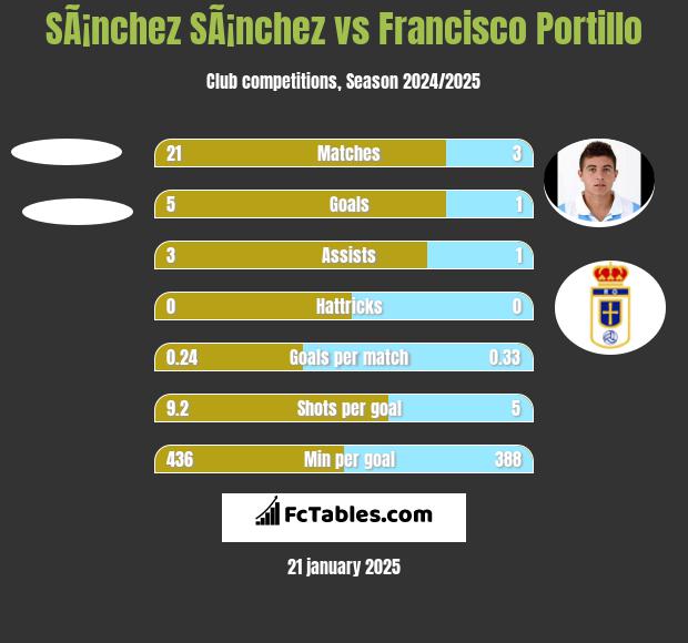 SÃ¡nchez SÃ¡nchez vs Francisco Portillo h2h player stats