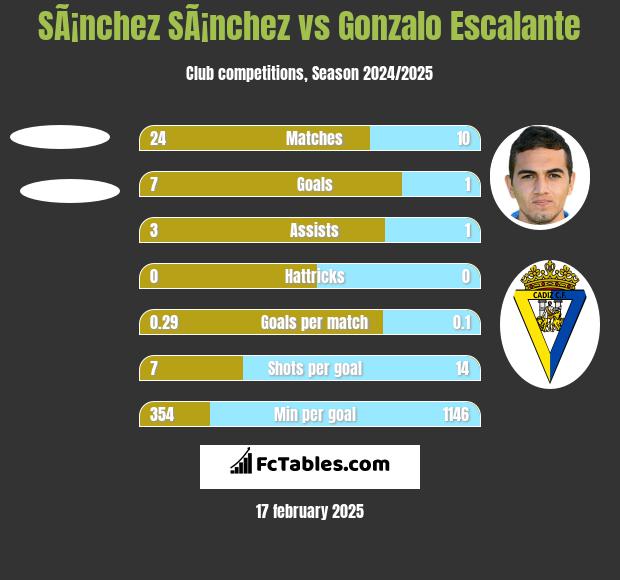 SÃ¡nchez SÃ¡nchez vs Gonzalo Escalante h2h player stats