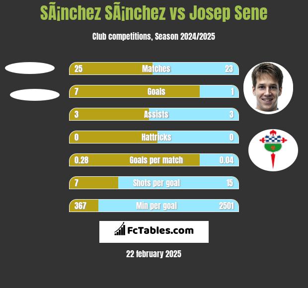 SÃ¡nchez SÃ¡nchez vs Josep Sene h2h player stats