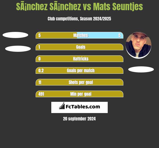 SÃ¡nchez SÃ¡nchez vs Mats Seuntjes h2h player stats