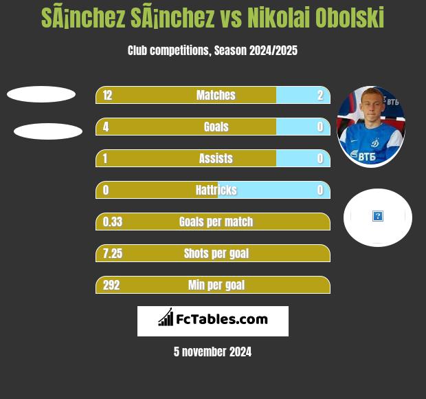 SÃ¡nchez SÃ¡nchez vs Nikolai Obolski h2h player stats