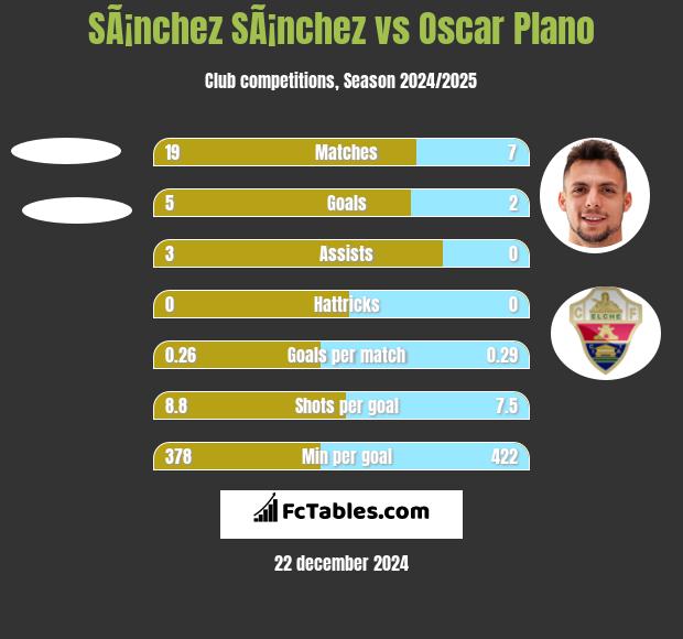 SÃ¡nchez SÃ¡nchez vs Oscar Plano h2h player stats