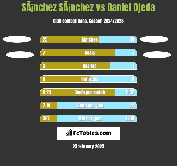 SÃ¡nchez SÃ¡nchez vs Daniel Ojeda h2h player stats