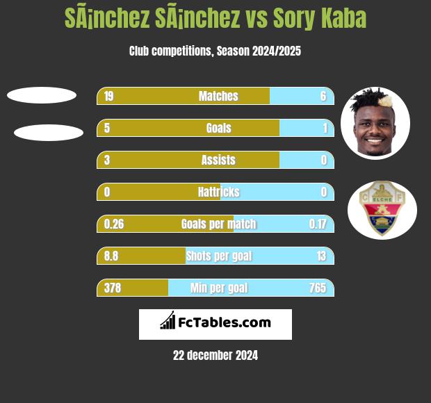 SÃ¡nchez SÃ¡nchez vs Sory Kaba h2h player stats