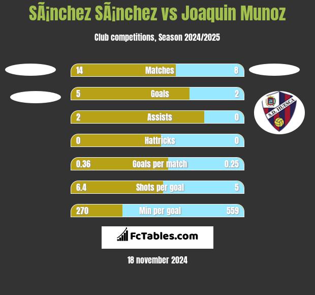 SÃ¡nchez SÃ¡nchez vs Joaquin Munoz h2h player stats