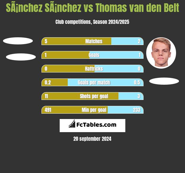 SÃ¡nchez SÃ¡nchez vs Thomas van den Belt h2h player stats