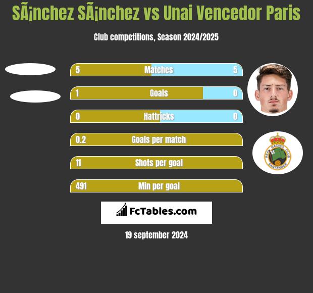 SÃ¡nchez SÃ¡nchez vs Unai Vencedor Paris h2h player stats