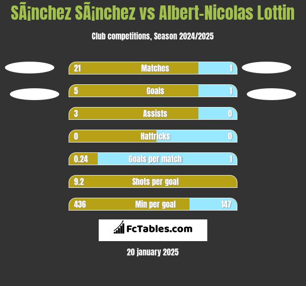 SÃ¡nchez SÃ¡nchez vs Albert-Nicolas Lottin h2h player stats