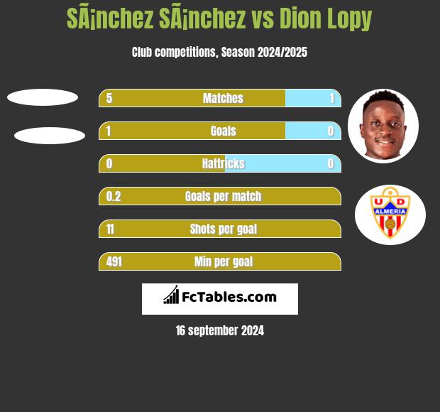 SÃ¡nchez SÃ¡nchez vs Dion Lopy h2h player stats