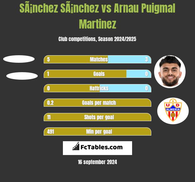 SÃ¡nchez SÃ¡nchez vs Arnau Puigmal Martinez h2h player stats