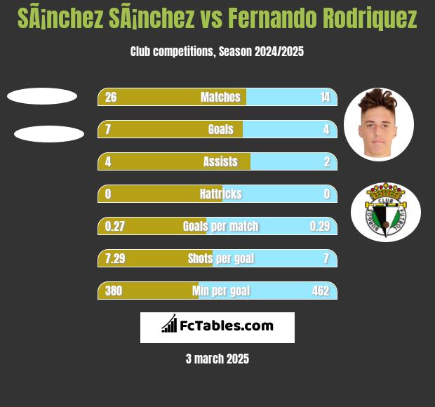 SÃ¡nchez SÃ¡nchez vs Fernando Rodriquez h2h player stats