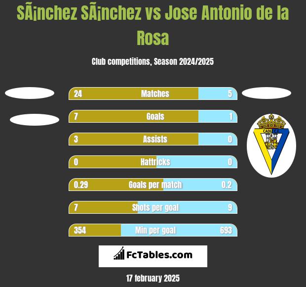 SÃ¡nchez SÃ¡nchez vs Jose Antonio de la Rosa h2h player stats