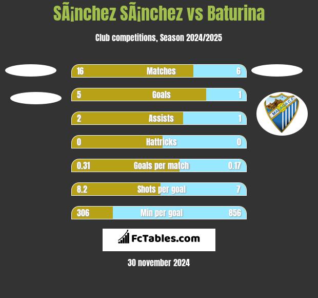 SÃ¡nchez SÃ¡nchez vs Baturina h2h player stats