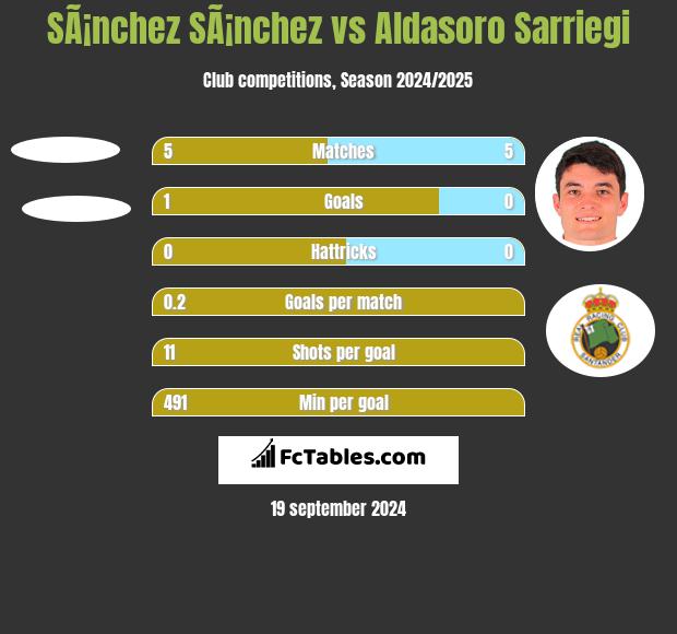 SÃ¡nchez SÃ¡nchez vs Aldasoro Sarriegi h2h player stats