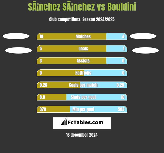 SÃ¡nchez SÃ¡nchez vs Bouldini h2h player stats