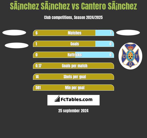 SÃ¡nchez SÃ¡nchez vs Cantero SÃ¡nchez h2h player stats