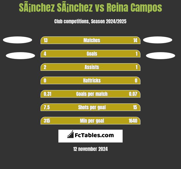 SÃ¡nchez SÃ¡nchez vs Reina Campos h2h player stats