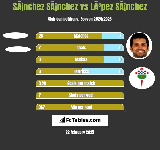 SÃ¡nchez SÃ¡nchez vs LÃ³pez SÃ¡nchez h2h player stats